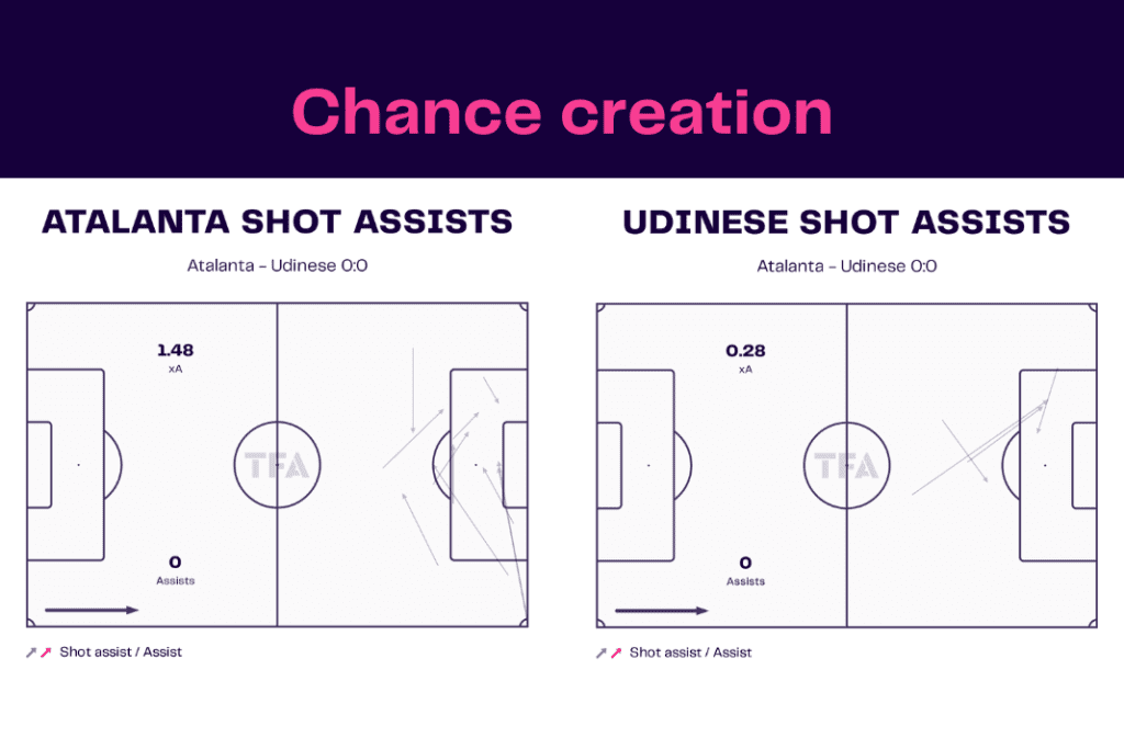 Serie A 2022/23: Atalanta vs Udinese - data viz, stats and insights