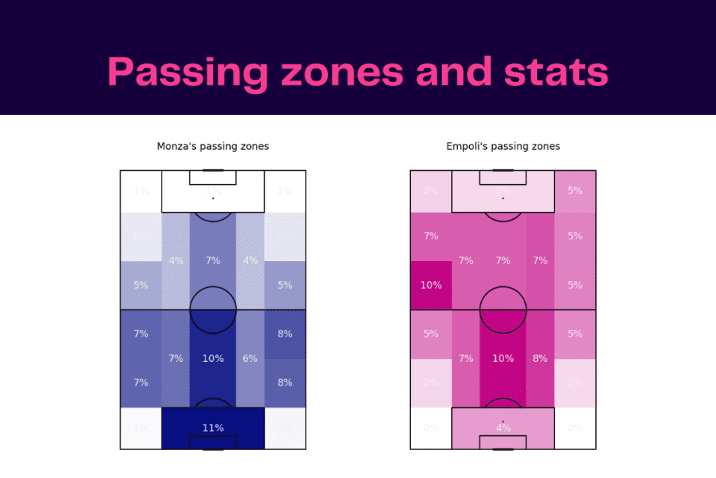 Serie A 2022/23: Monza vs Empoli - data viz, stats and insights