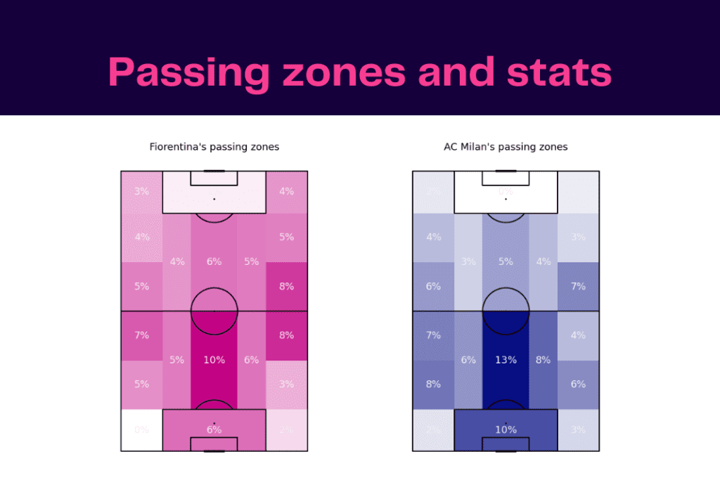 Serie A 2022/23: Fiorentina vs Milan - data viz, stats and insights
