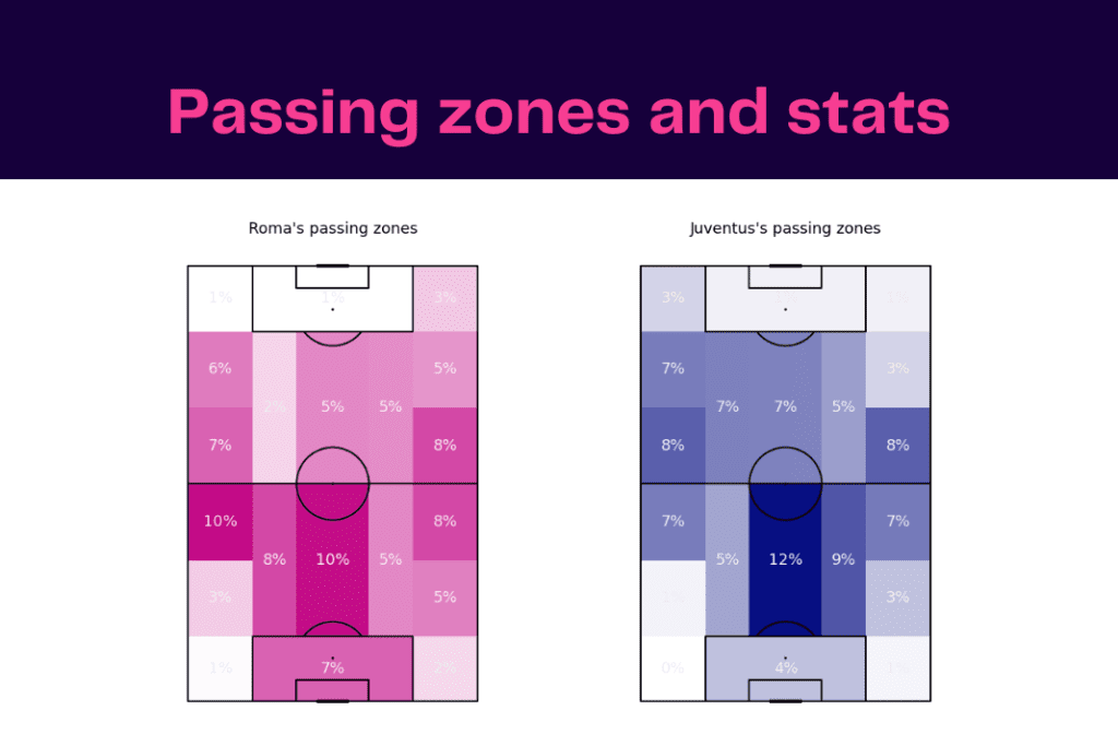 Serie A 2022/23: Roma vs Juventus - data viz, stats and insights