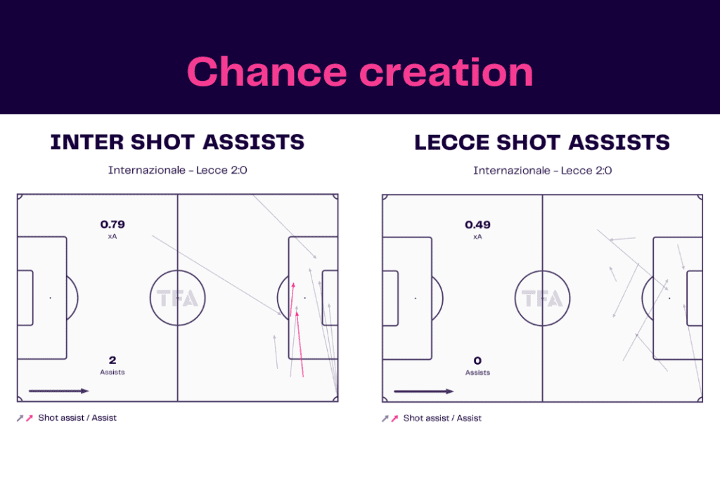 Serie A 2022/23: Inter vs Lecce - data viz, stats and insights