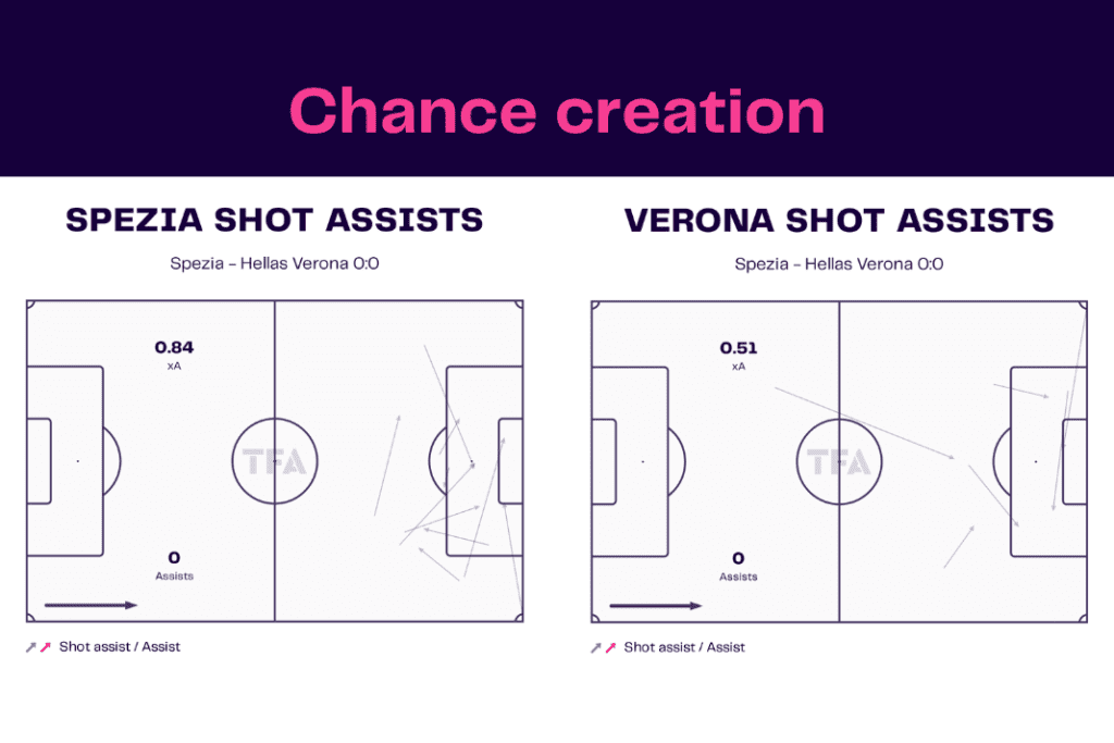 Serie A 2022/23: Spezia vs Hellas Verona - data viz, stats and insights