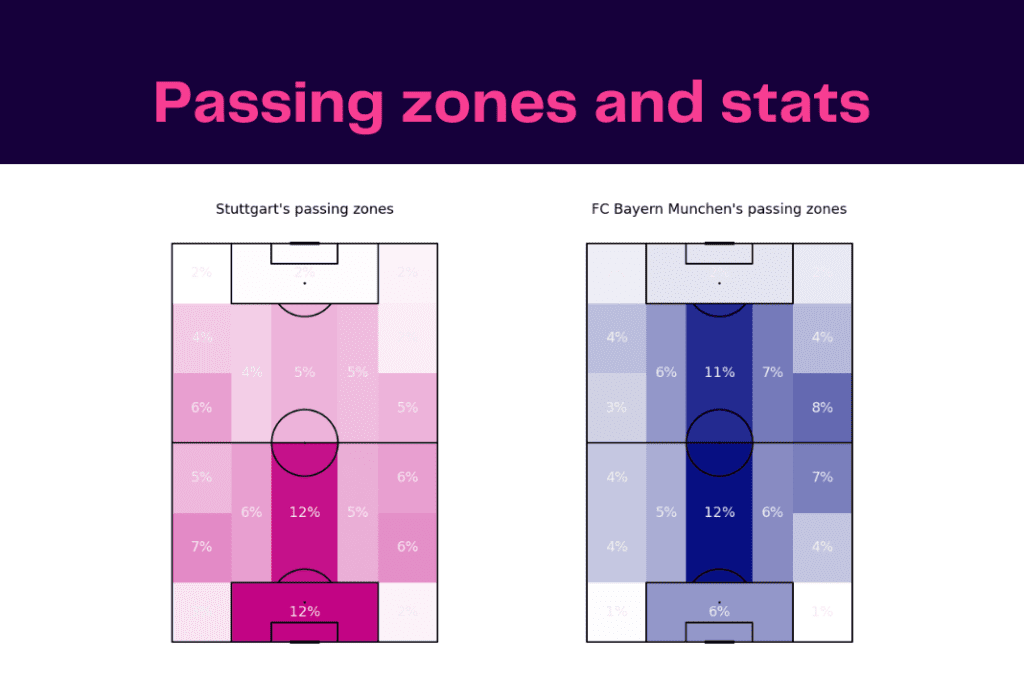 Bundesliga 2022/23: Stuttgart vs Bayern - data viz, stats and insights