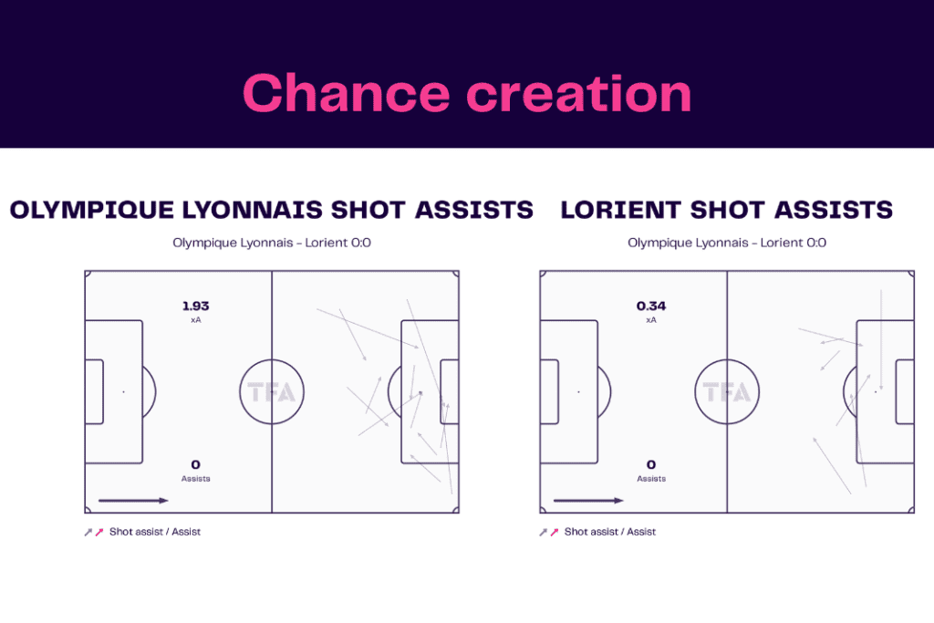 Ligue 1 2022/23: Lyon vs Lorient - data viz, stats and insights