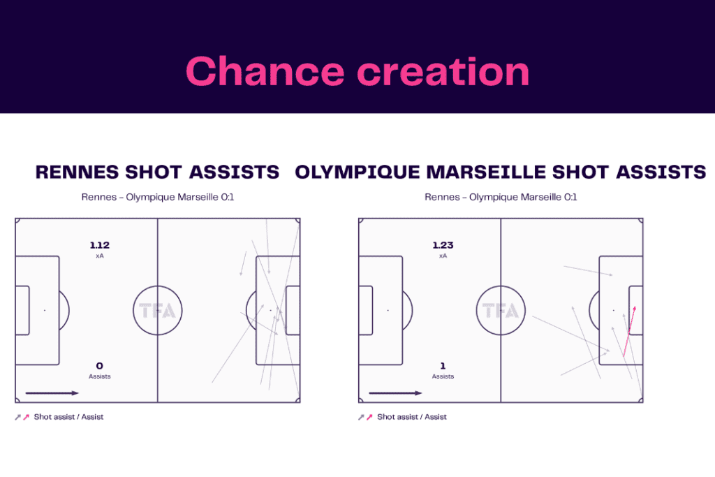Ligue 1 2022/23: Rennes vs Marseille - data viz, stats and insights