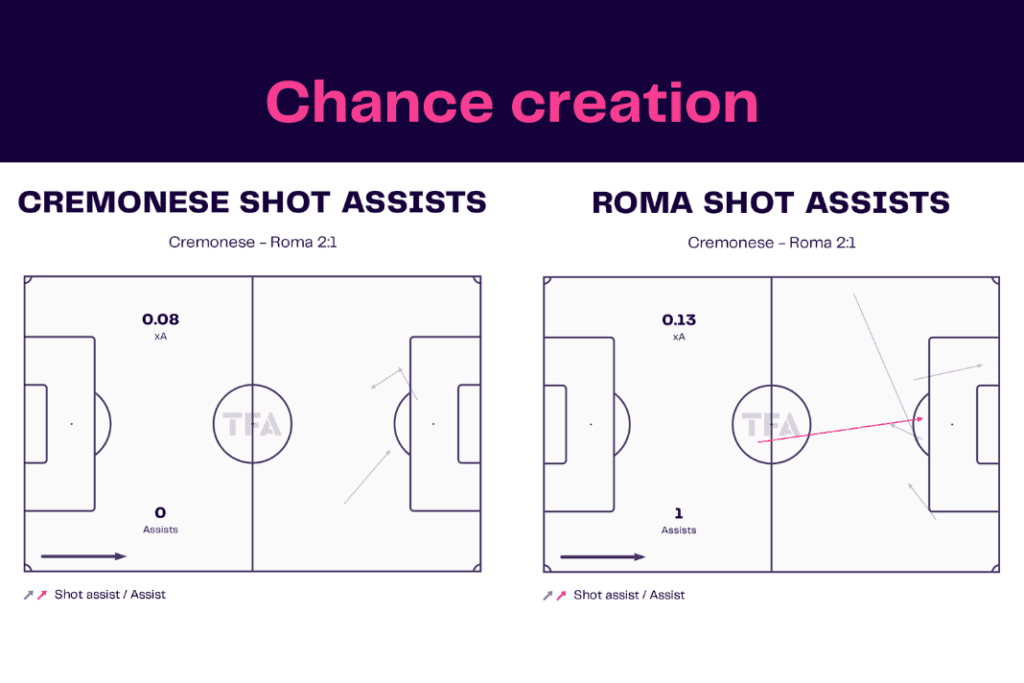 Serie A 2022/23: Cremonese vs Roma - data viz, stats and insights