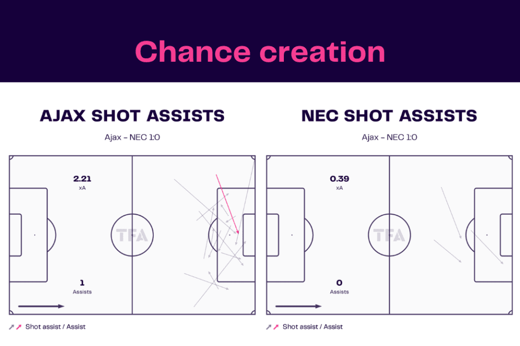 Eredivisie 2022/23: Ajax vs NEC Breda - data viz, stats and insights