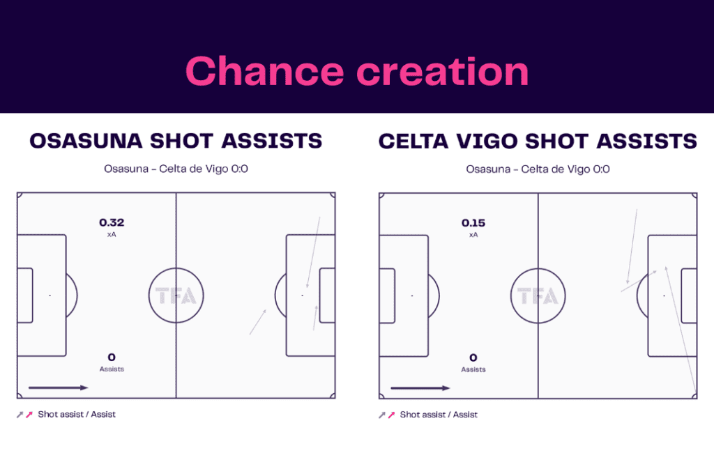 LaLiga 2022/23: Osasuna vs Celta Vigo - data viz, stats and insights