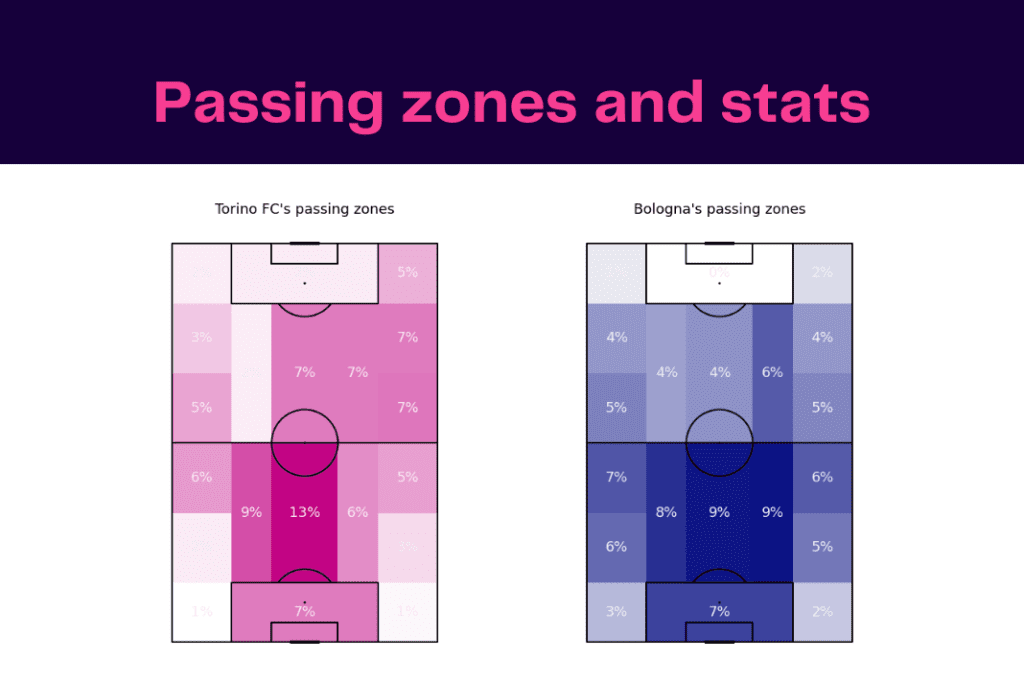 Serie A 2022/23: Torino vs Bologna - data viz, stats and insights