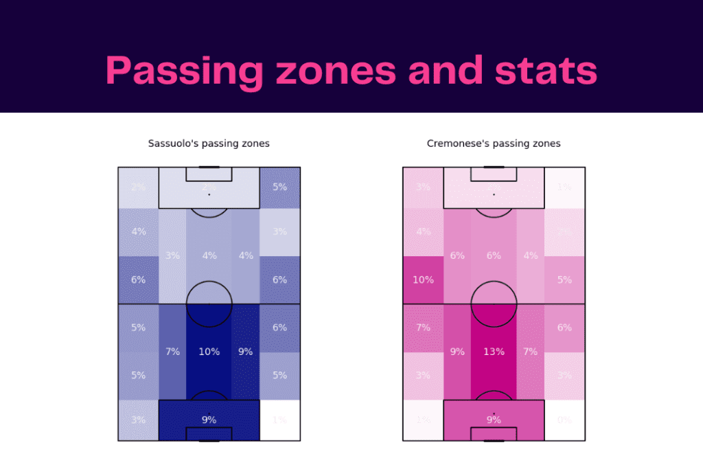 Serie A 2022/23: Sassuolo vs Cremonese - data viz, stats and insights