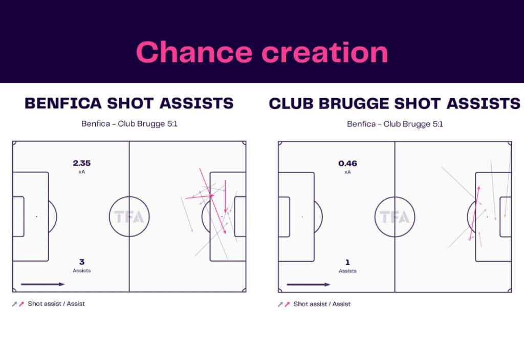 UEFA Champions League 2022/23: Benfica vs Club Brugge - data viz, stats and insights