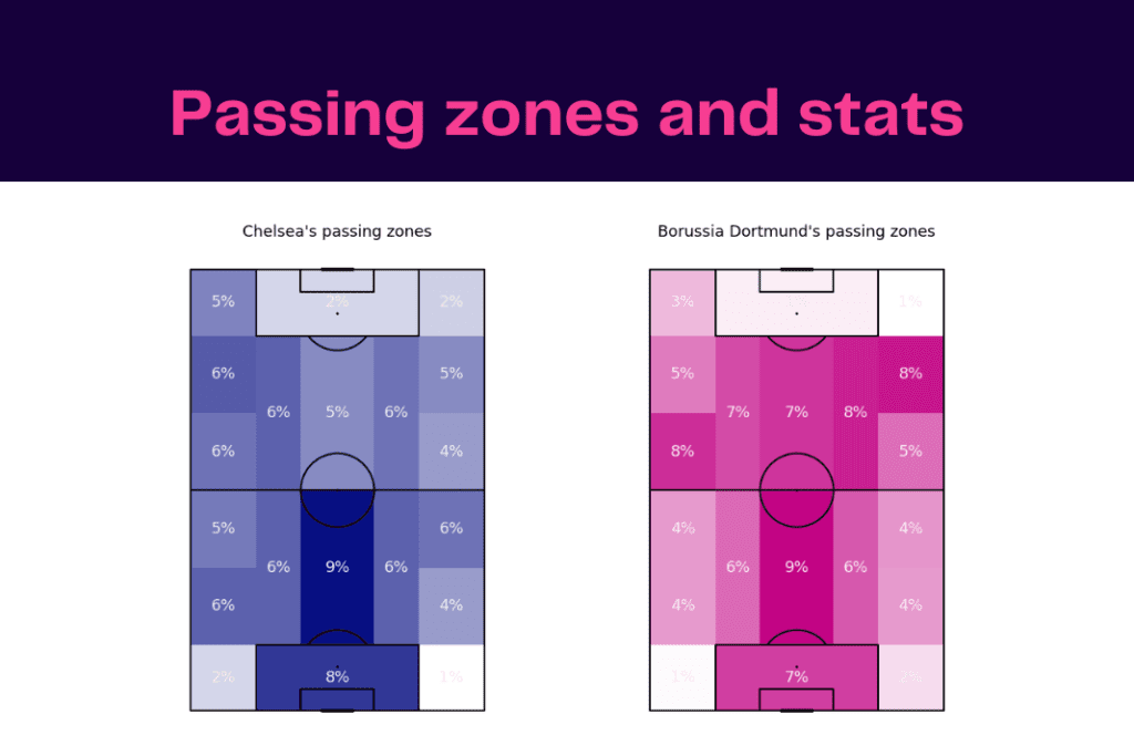 UEFA Champions League 2022/23: Chelsea vs Borussia Dortmund - data viz, stats and insights