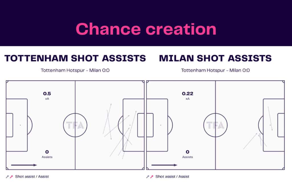 UEFA Champions League 2022/23: Tottenham Hotspur vs AC Milan - data viz, stats and insights