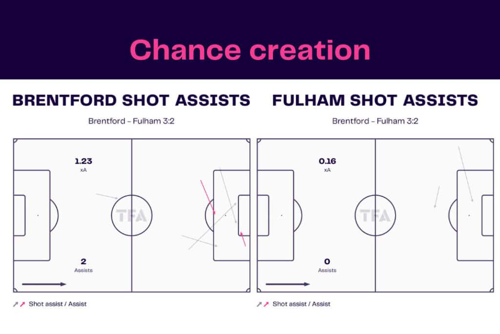 Premier League 2022/23: Brentford vs Fulham - data viz, stats and insights