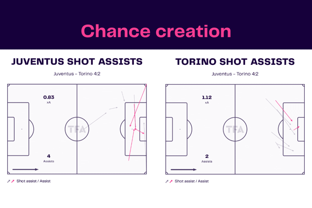 Serie A 2022/23: Juventus vs Torino - data viz, stats and insights
