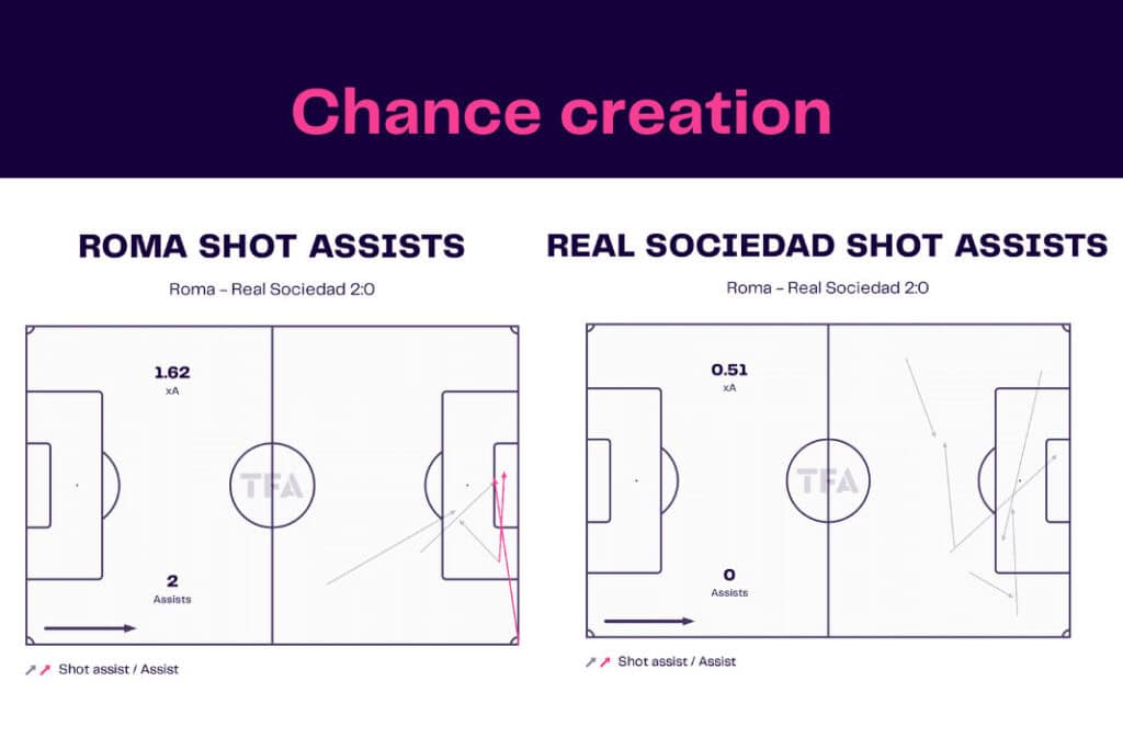 UEFA Europa League 2022/23: Roma vs Real Sociedad - data viz, stats and insights
