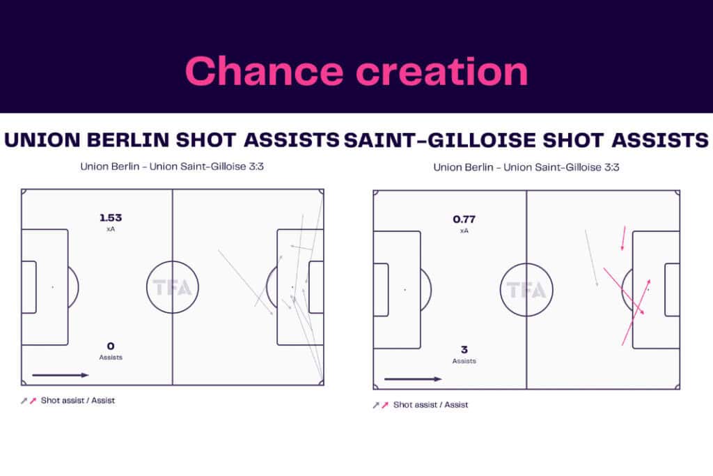 UEFA Europa League 2022/23: Union Berlin vs Union Saint-Gilloise - data viz, stats and insights