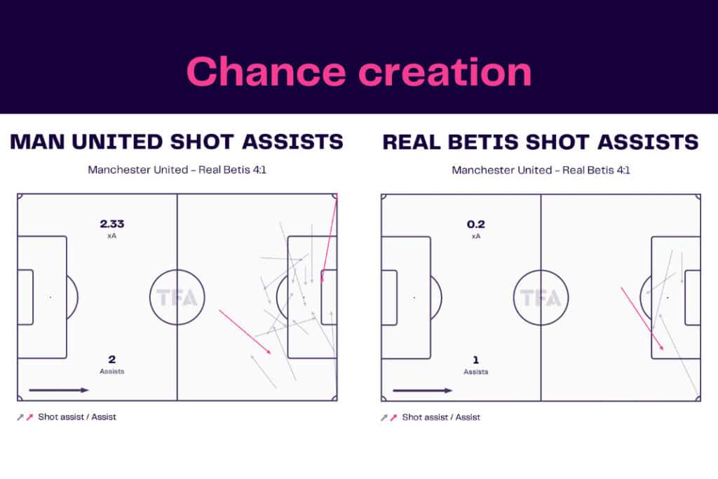 UEFA Europa League 2022/23: Manchester United vs Real Betis - data viz, stats and insights