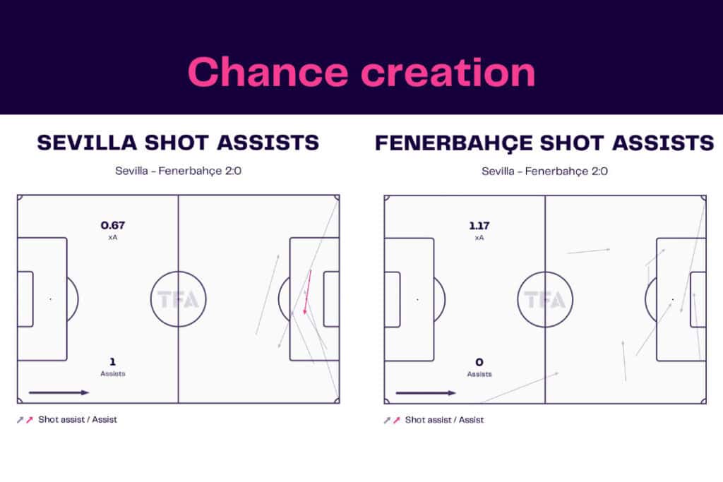 UEFA Europa League 2022/23: Sevilla vs Fenerbahce - data viz, stats and insights