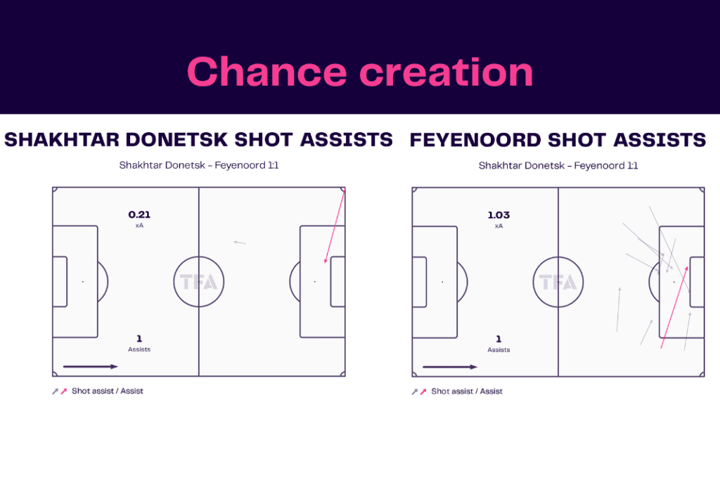UEFA Europa League 2022/23: Shakhtar Donetsk vs Feyenoord - data viz, stats and insights