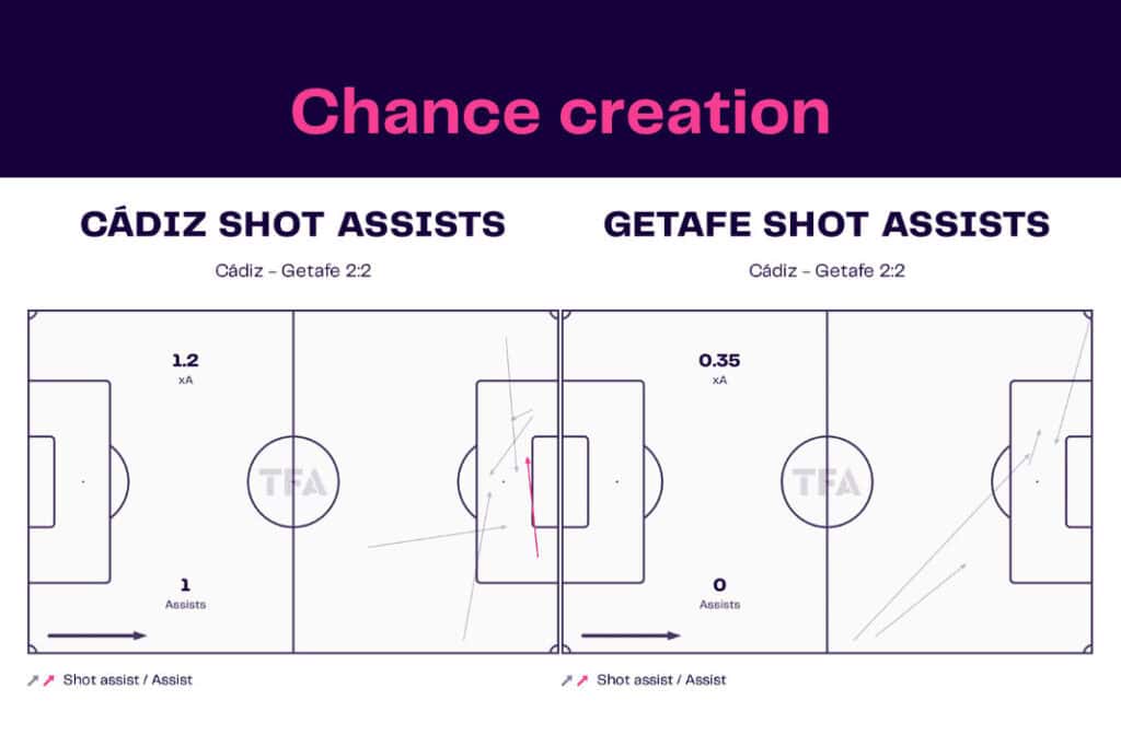 LaLiga 2022/23: Cádiz vs Getafe - data viz, stats and insights