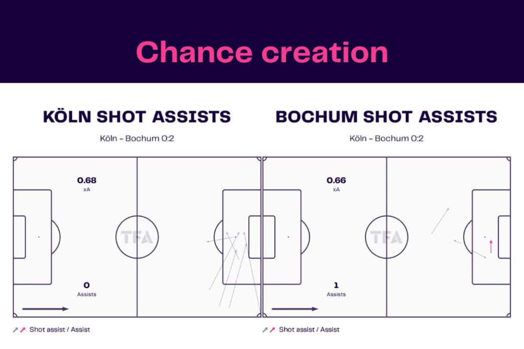 Bundesliga 2022/23: FC Köln vs VfL Bochum - data viz, stats and insights