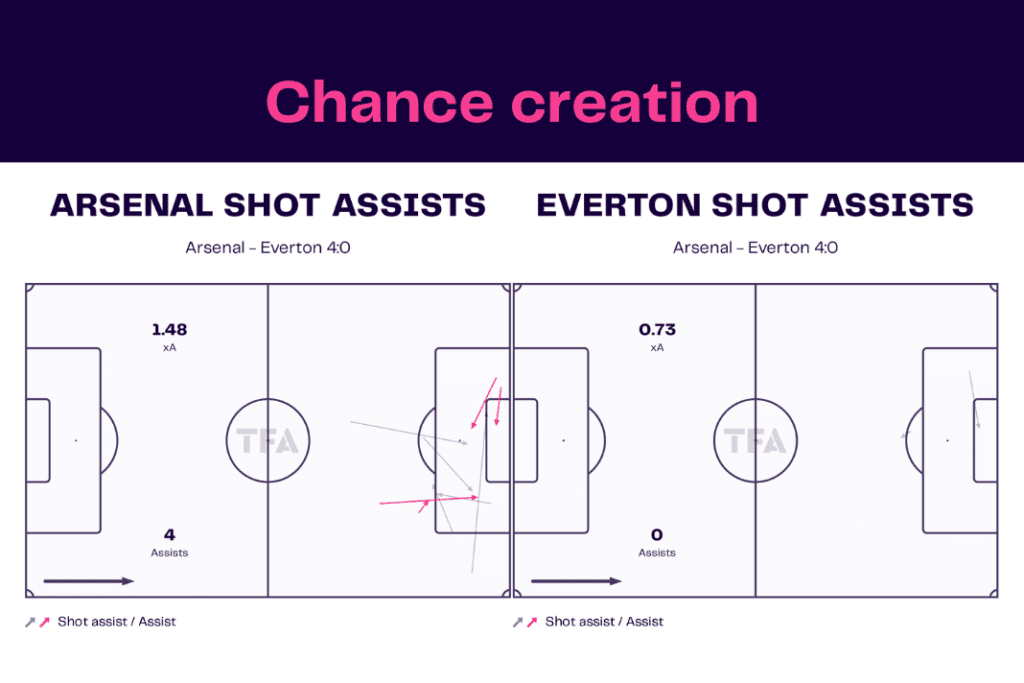 Premier League 2022/23: Arsenal vs Everton - data viz, stats and insights