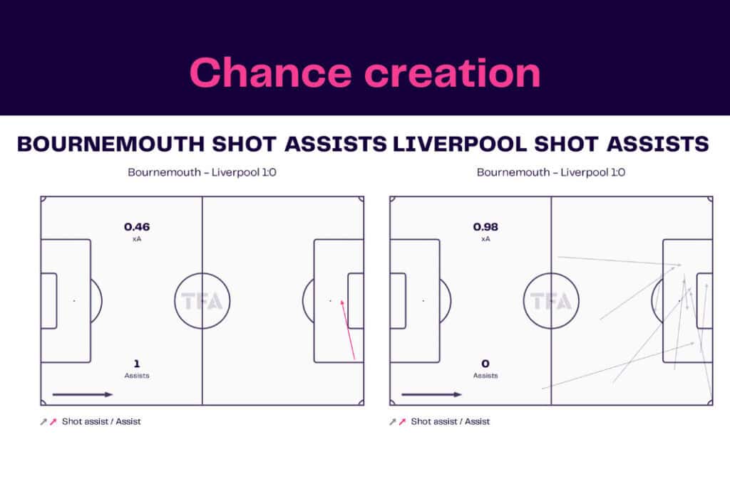 Premier League 2022/23: Bournemouth vs Liverpool - data viz, stats and insights