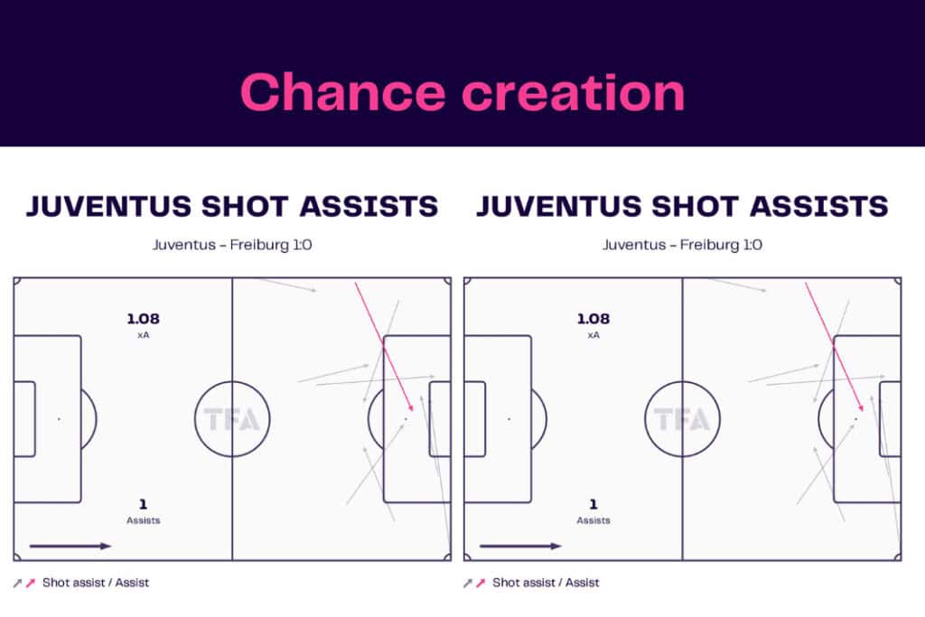 UEFA Europa League 2022/23: Juventus vs Freiburg - data viz, stats and insights