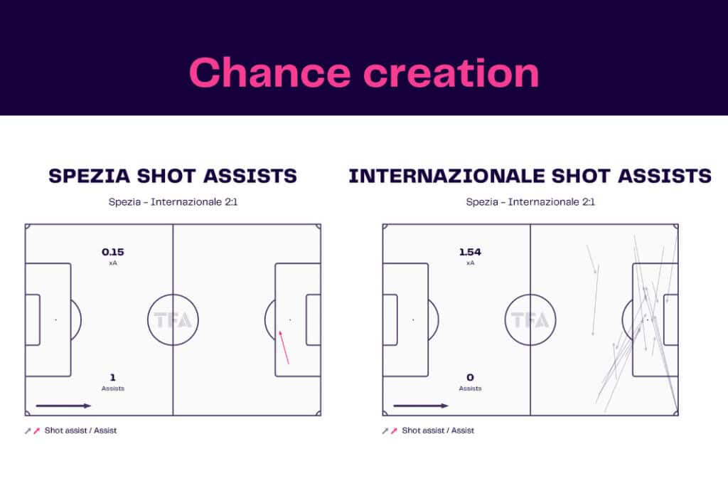 Serie A 2022/23: Spezia Calcio vs Inter Milan - data viz, stats and insights