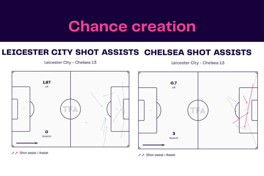 Premier League 2022/23: Leicester vs Chelsea - data viz, stats and insights