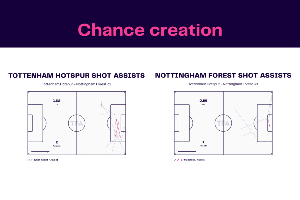 Premier League 2022/23: Tottenham Hotspur vs Nottingham Forest - data viz, stats and insights