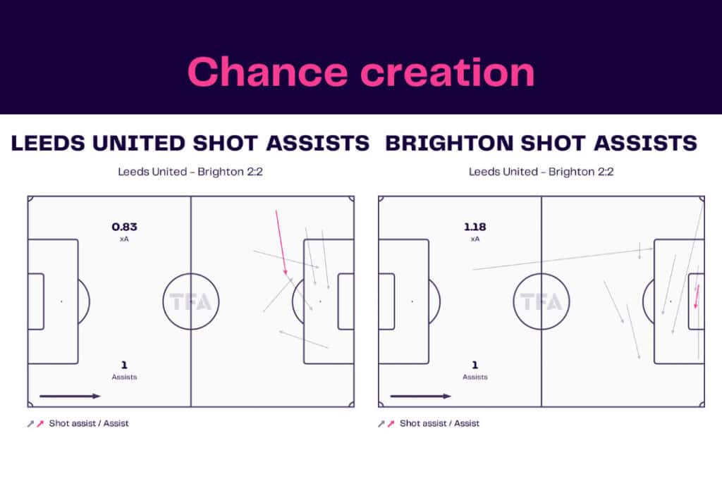 Premier League 2022/23: Leeds vs Brighton - data viz, stats and insights