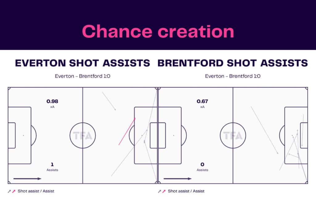 Premier League 2022/23: Everton vs Brentford - data viz, stats and insights