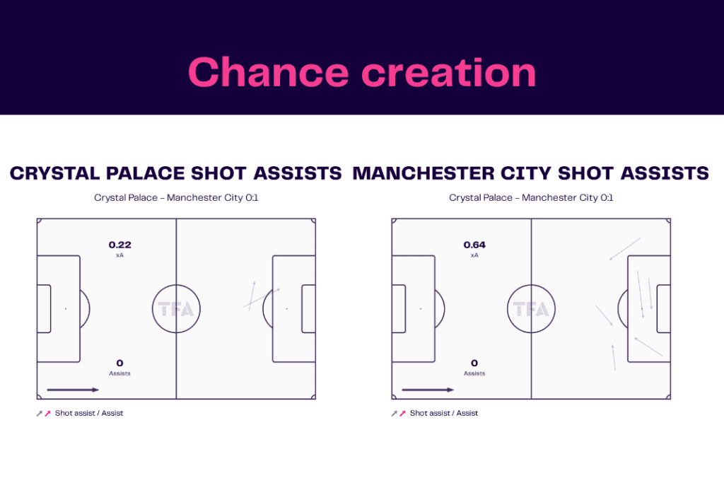 Premier League 2022/23: Crystal Palace vs Manchester City - data viz, stats and insights