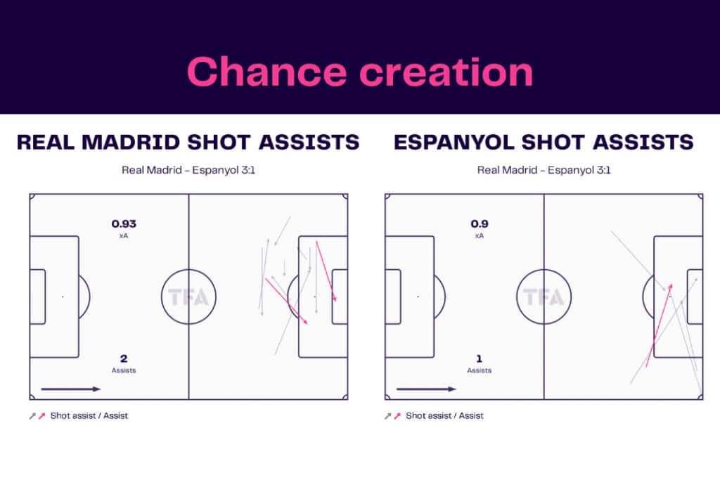 LaLiga 2022/23: Real Madrid vs Espanyol - data viz, stats and insights