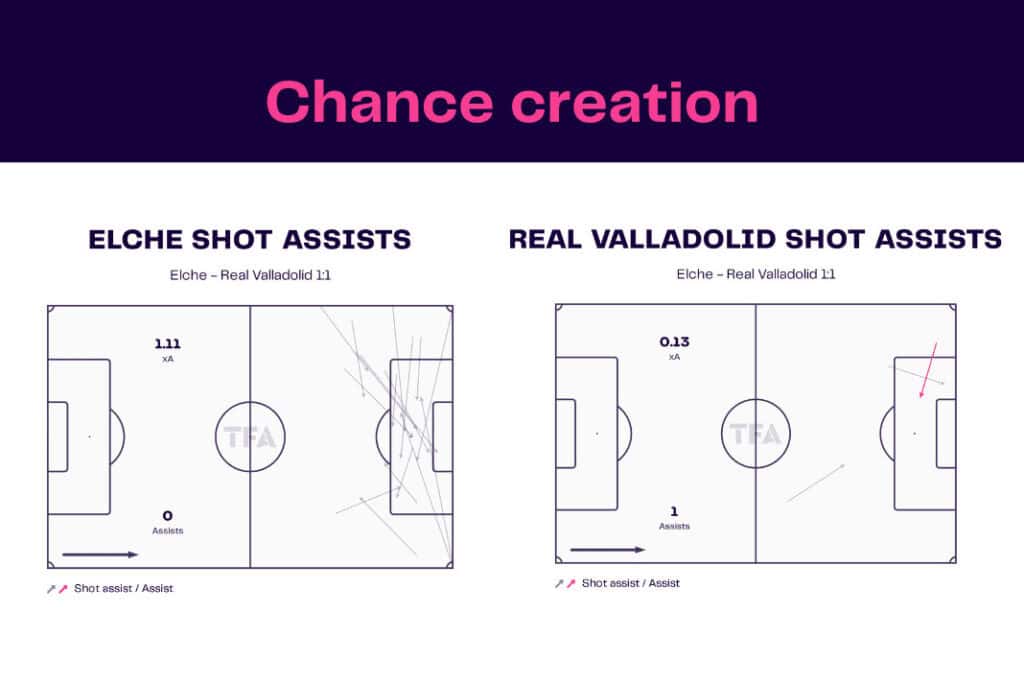 LaLiga 2022/23: Elche vs Real Valladolid - data viz, stats and insights
