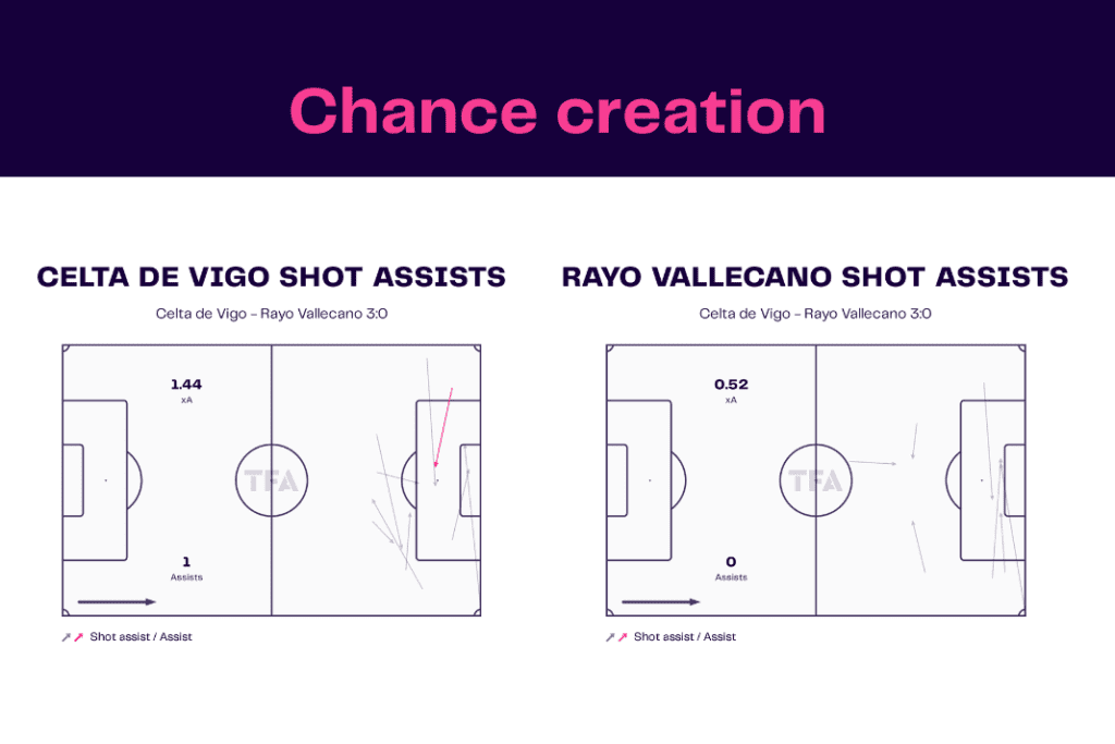 LaLiga 2022/23: Celta de Vigo vs Rayo Vallecano - data viz, stats and insights
