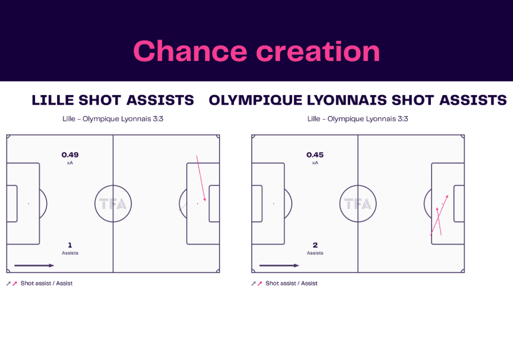 Ligue 1 2022/23: Lille vs Olympique Lyon - data viz, stats and insights