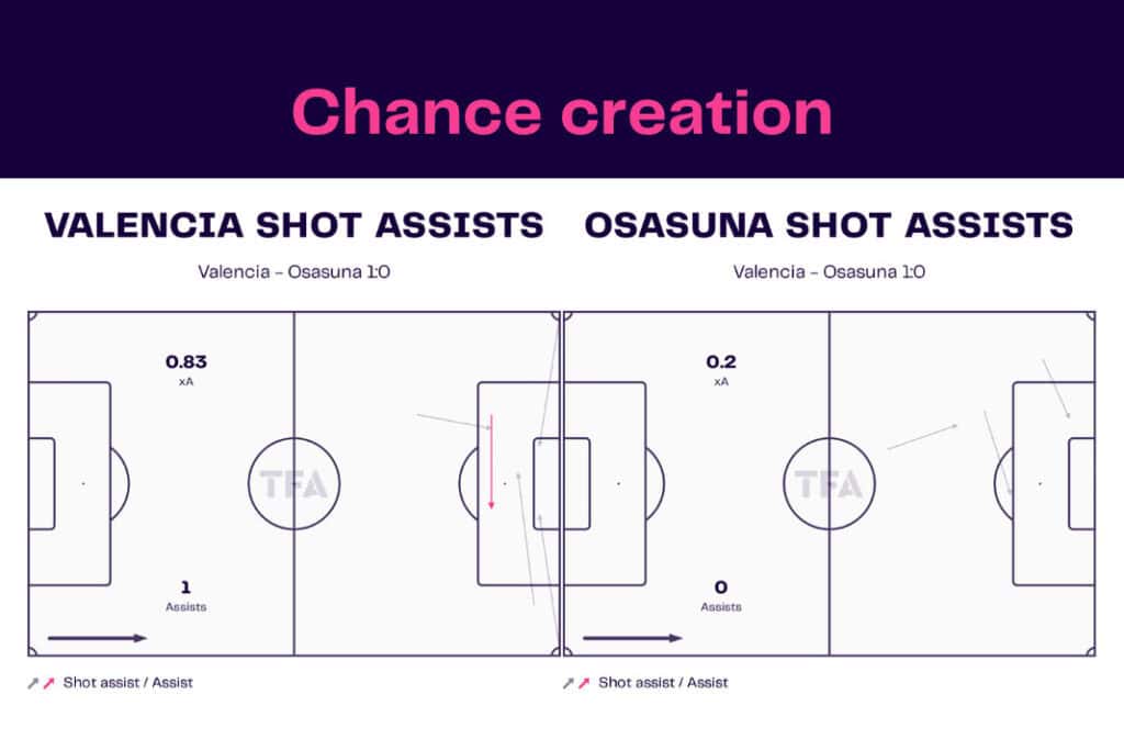 LaLiga 2022/23: Valencia vs Osasuna - data viz, stats and insights