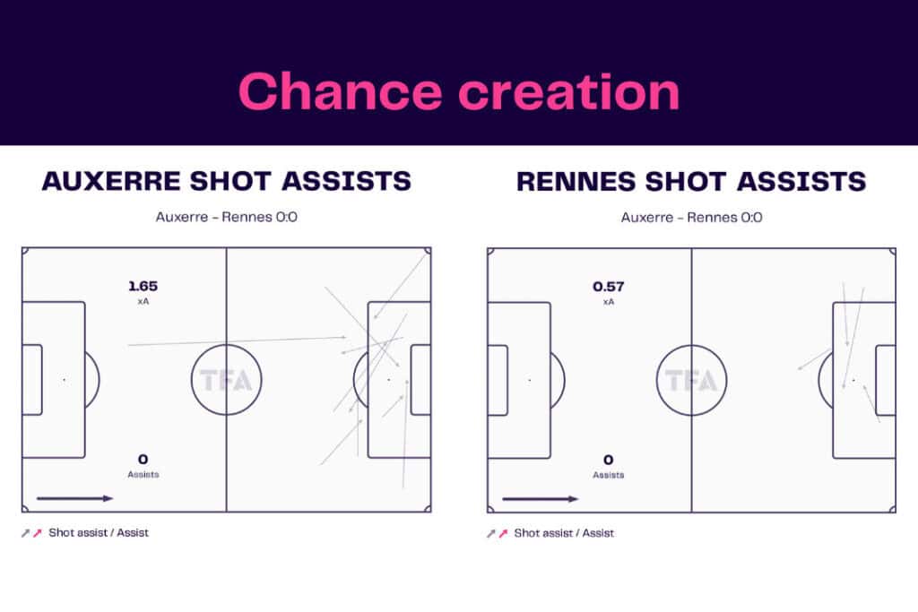 Ligue 1 2022/23: Auxerre vs Rennes - data viz, stats and insights