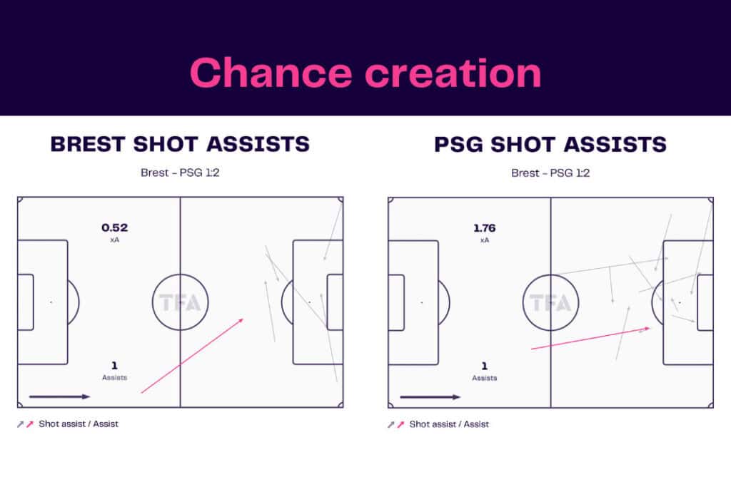Ligue 1 2022/23: Brest vs PSG - data viz, stats and insights 3 Ligue 1 2022/23: Brest vs PSG - data viz, stats and insights