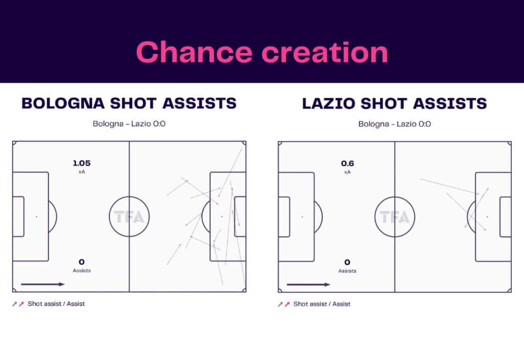 Serie A 2022/23: Bologna vs Lazio - data viz, stats and insights