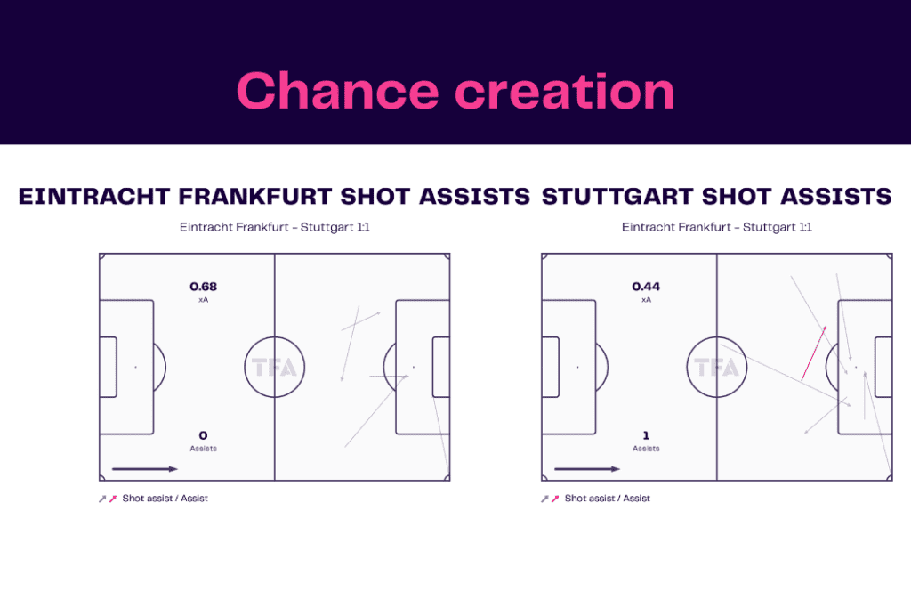 Bundesliga 2022/23: Frankfurt vs Stuttgart - data viz, stats and insights