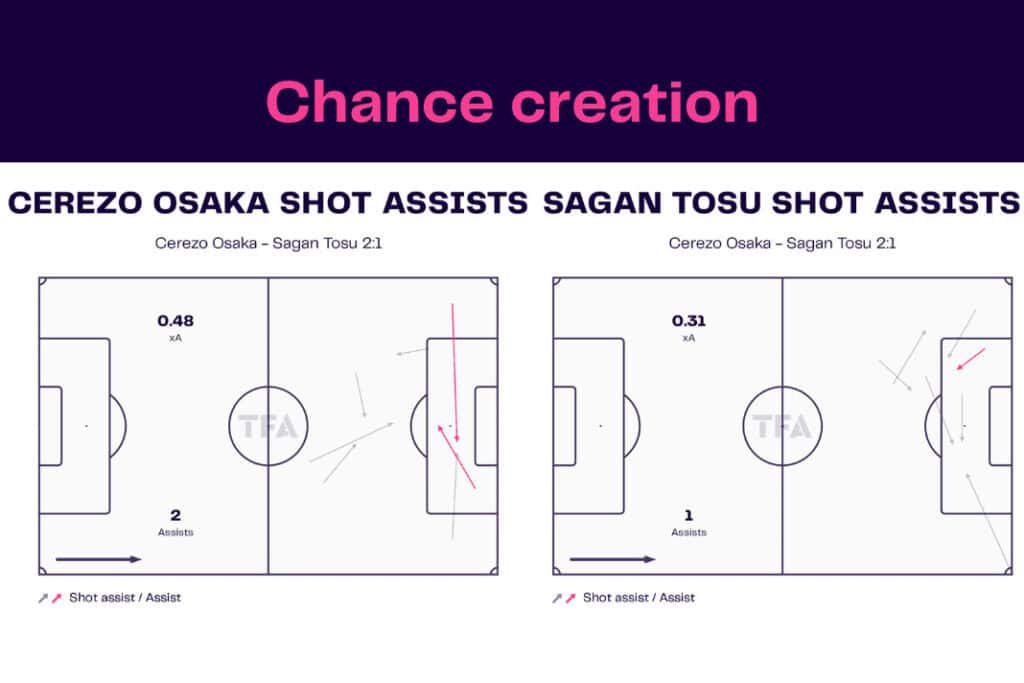 J-League 2022/23: Cerezo vs Sagan - data viz, stats and insights