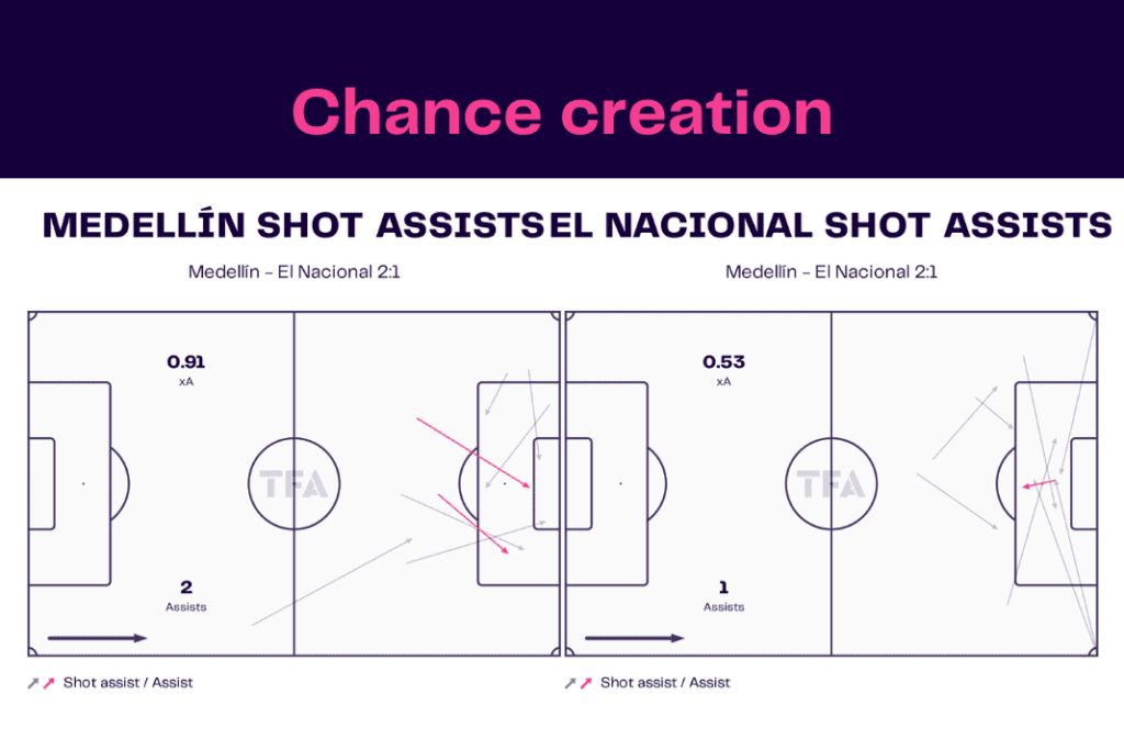 Copa Libertadores 2022/23: Medellín vs El Nacional - data viz, stats and insights