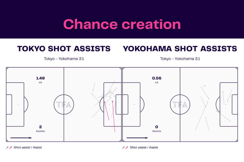 J-League 2022/23: Tokyo vs Yokohama - data viz, stats and insights