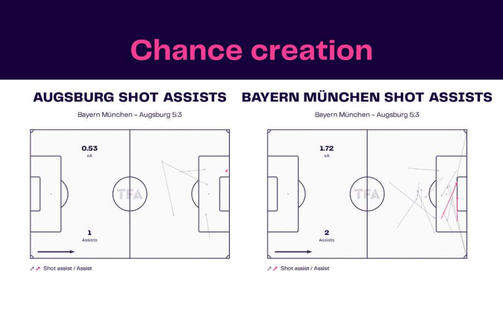 Bundesliga 2022/23: Bayern vs Augsburg - data viz, stats and insights