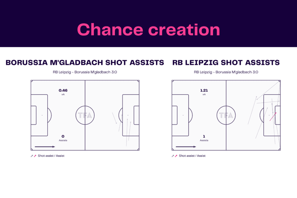 Bundesliga 2022/23: Leipzig vs Bor.M'gladbach - data viz, stats and insights