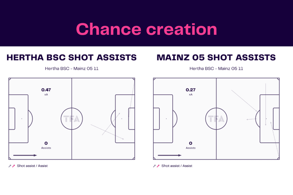 Bundesliga 2022/23: Hertha vs Mainz - data viz, stats and insights